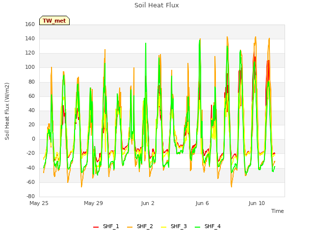 Explore the graph:Soil Heat Flux in a new window