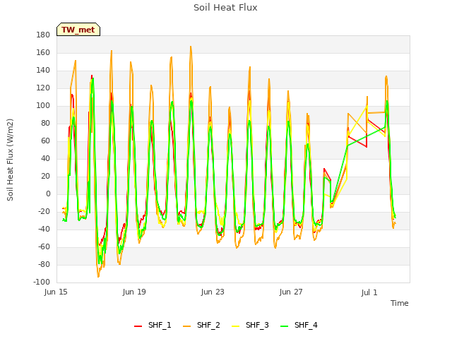 Explore the graph:Soil Heat Flux in a new window