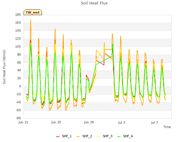 Explore the graph:Soil Heat Flux in a new window