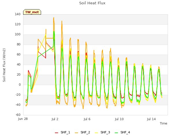 Explore the graph:Soil Heat Flux in a new window
