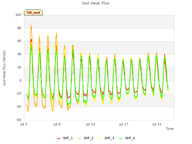 Explore the graph:Soil Heat Flux in a new window