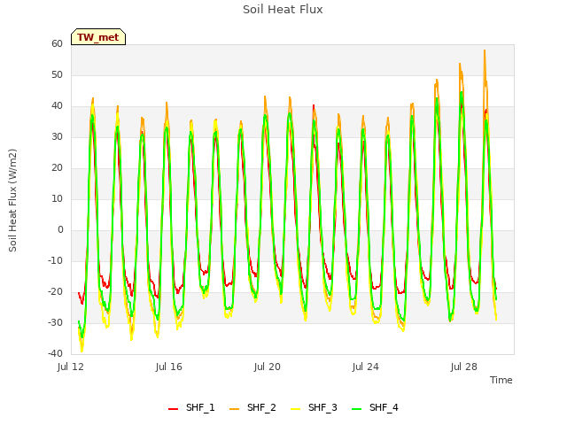 Explore the graph:Soil Heat Flux in a new window