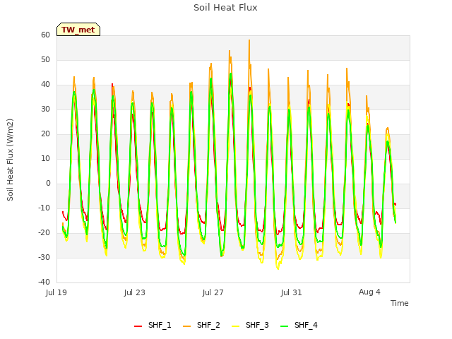 Explore the graph:Soil Heat Flux in a new window