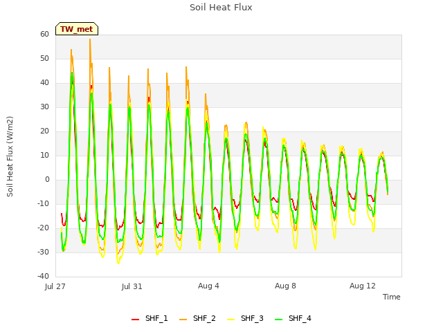 Explore the graph:Soil Heat Flux in a new window