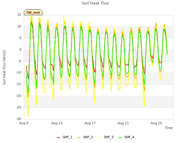 Explore the graph:Soil Heat Flux in a new window