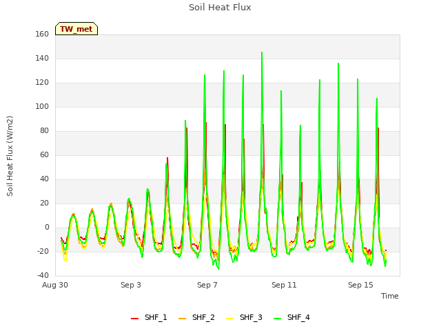 Explore the graph:Soil Heat Flux in a new window