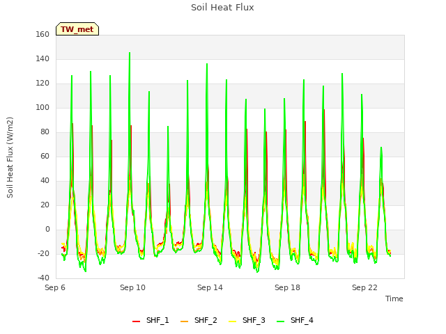 Explore the graph:Soil Heat Flux in a new window