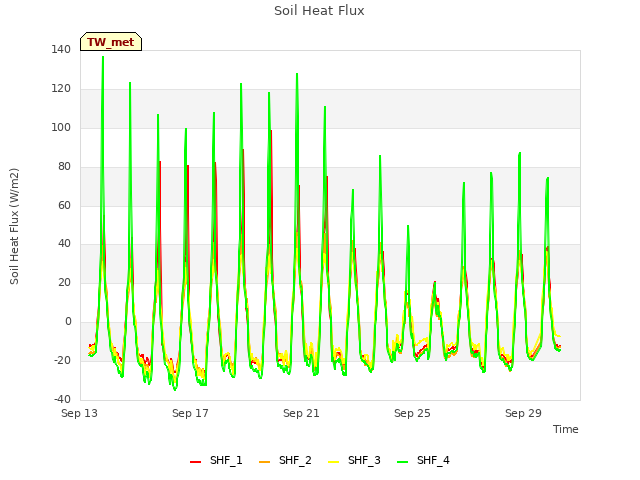Explore the graph:Soil Heat Flux in a new window