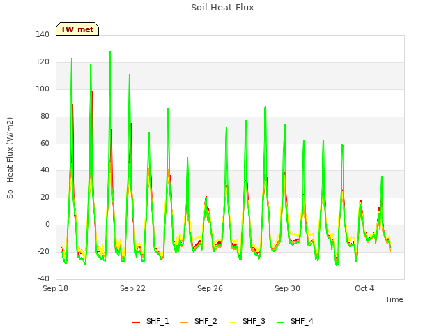 Explore the graph:Soil Heat Flux in a new window
