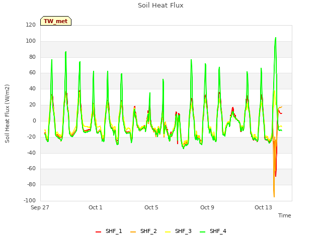 Explore the graph:Soil Heat Flux in a new window