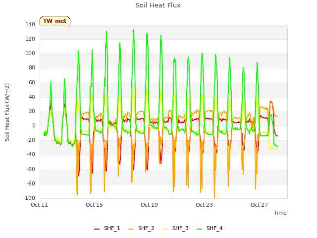 Explore the graph:Soil Heat Flux in a new window