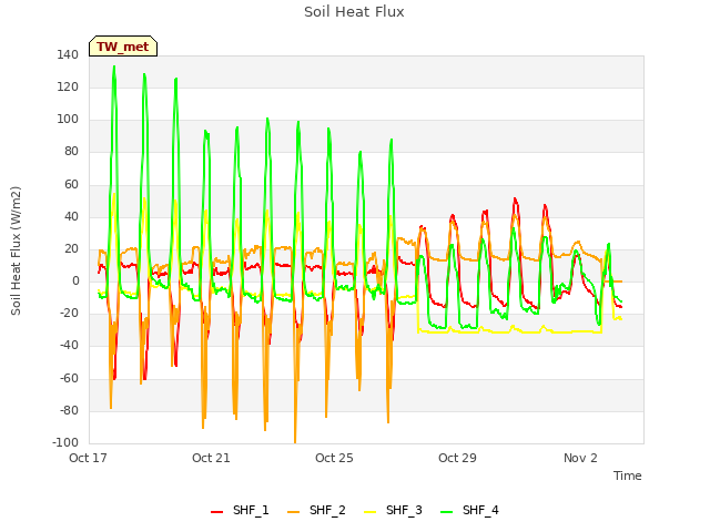 Explore the graph:Soil Heat Flux in a new window
