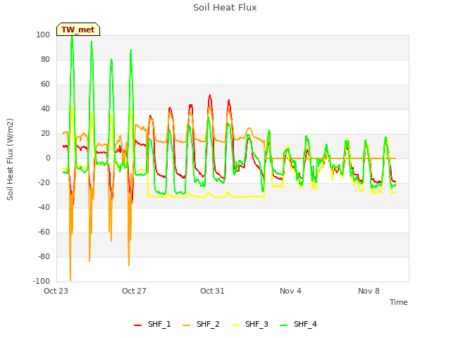 Explore the graph:Soil Heat Flux in a new window