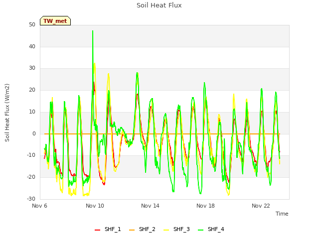 Explore the graph:Soil Heat Flux in a new window