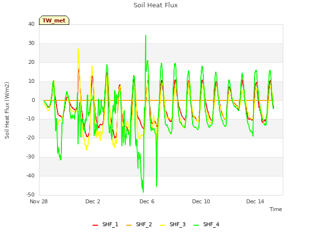 Explore the graph:Soil Heat Flux in a new window