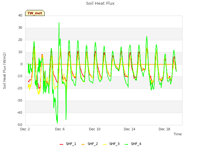 Explore the graph:Soil Heat Flux in a new window