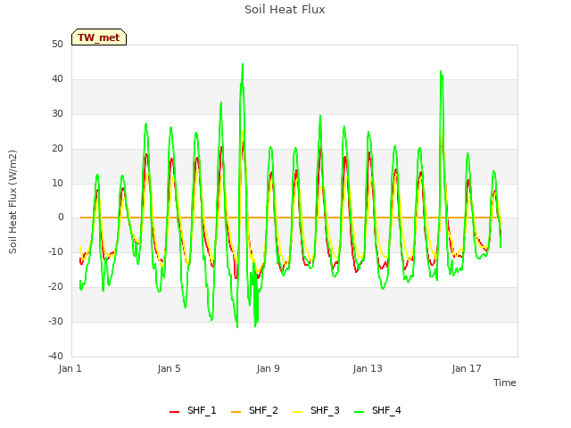 Explore the graph:Soil Heat Flux in a new window