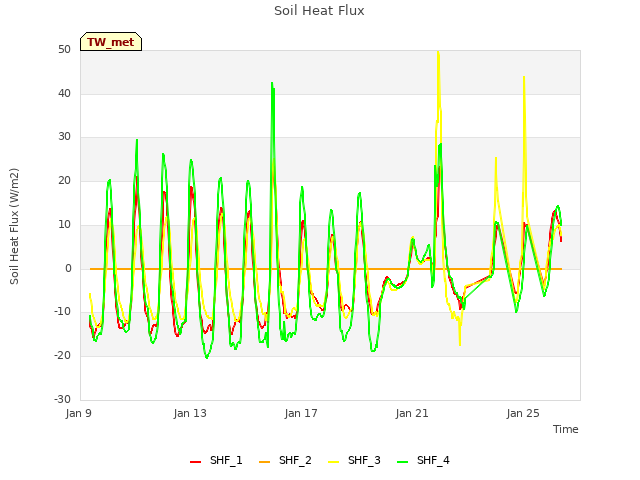 Explore the graph:Soil Heat Flux in a new window