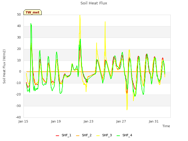 Explore the graph:Soil Heat Flux in a new window
