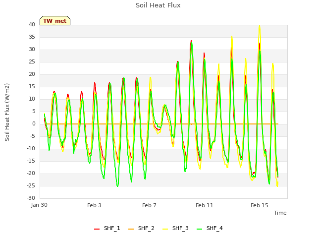 Explore the graph:Soil Heat Flux in a new window