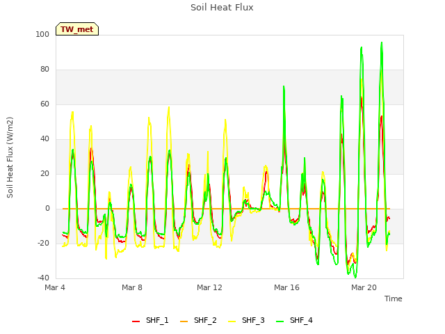 Explore the graph:Soil Heat Flux in a new window