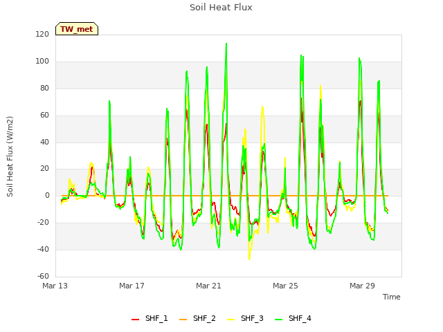 Explore the graph:Soil Heat Flux in a new window