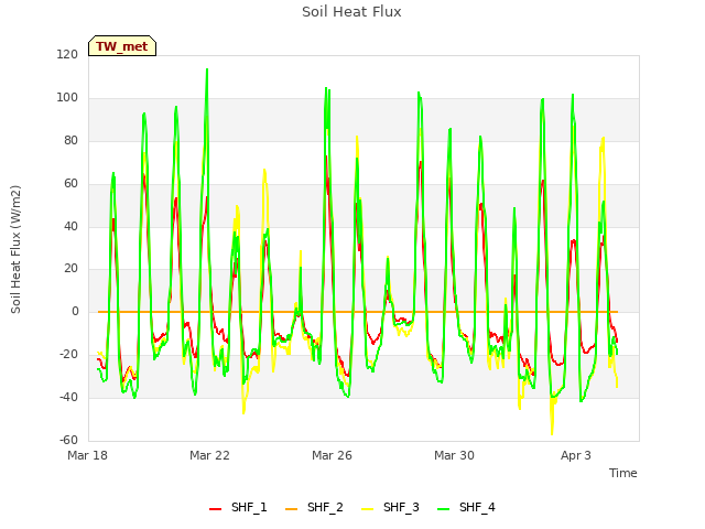 Explore the graph:Soil Heat Flux in a new window