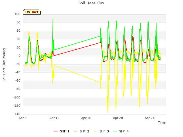 Explore the graph:Soil Heat Flux in a new window
