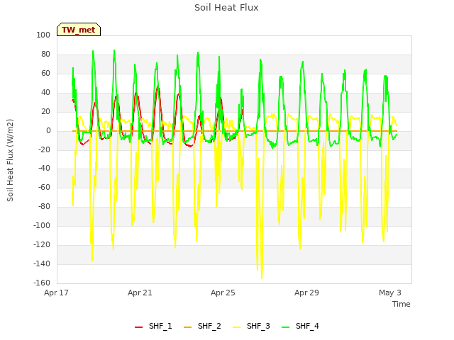 Explore the graph:Soil Heat Flux in a new window