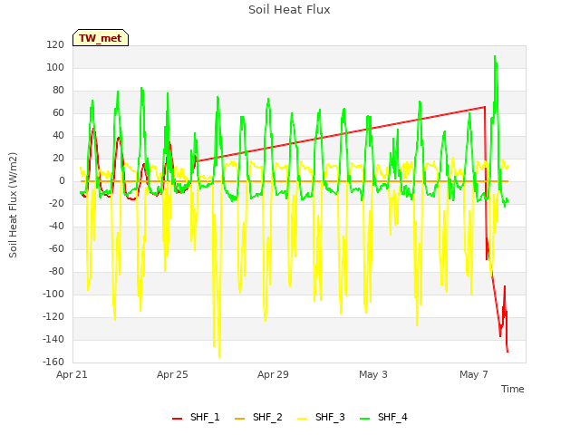 Explore the graph:Soil Heat Flux in a new window