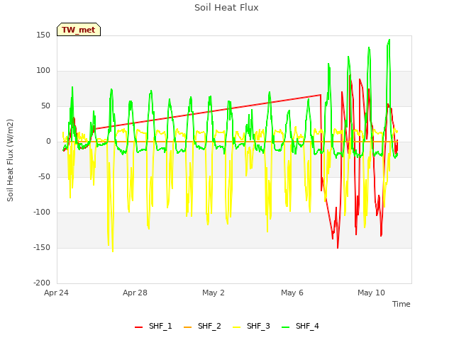 Explore the graph:Soil Heat Flux in a new window