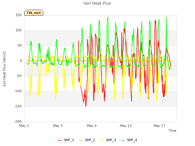 Explore the graph:Soil Heat Flux in a new window
