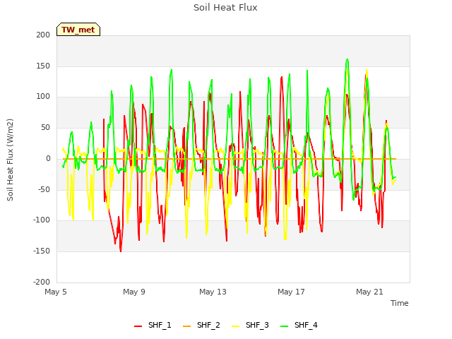 Explore the graph:Soil Heat Flux in a new window