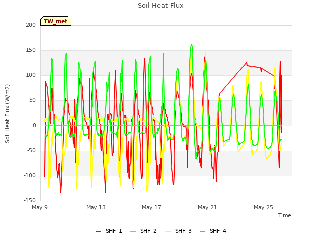 Explore the graph:Soil Heat Flux in a new window