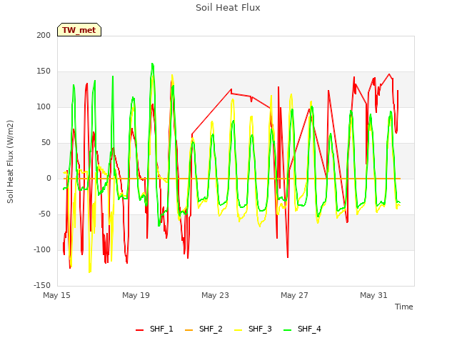 Explore the graph:Soil Heat Flux in a new window