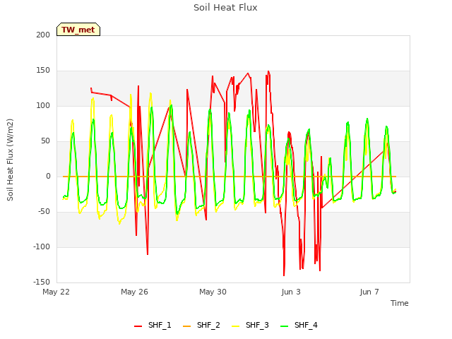 Explore the graph:Soil Heat Flux in a new window