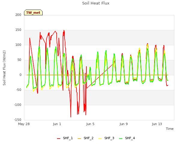 Explore the graph:Soil Heat Flux in a new window