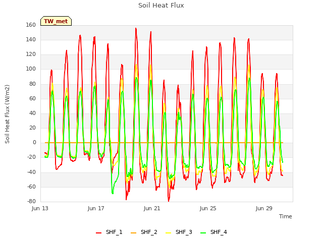 Explore the graph:Soil Heat Flux in a new window