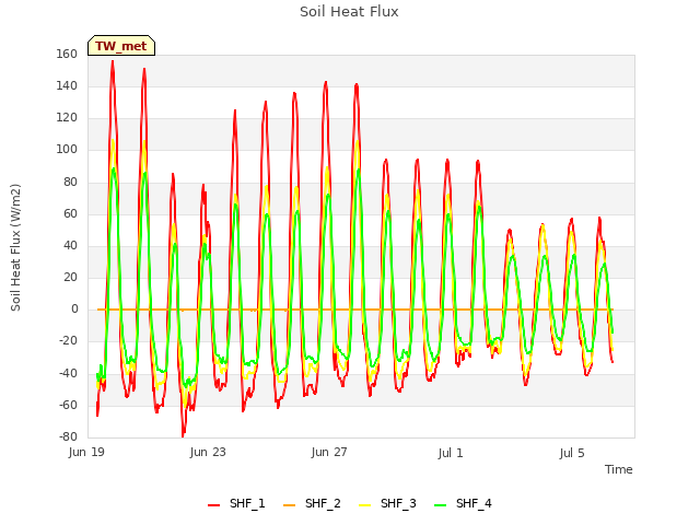 Explore the graph:Soil Heat Flux in a new window