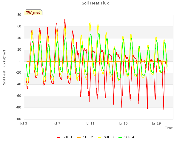 Explore the graph:Soil Heat Flux in a new window