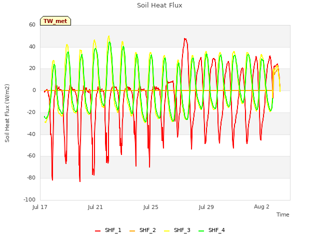 Explore the graph:Soil Heat Flux in a new window