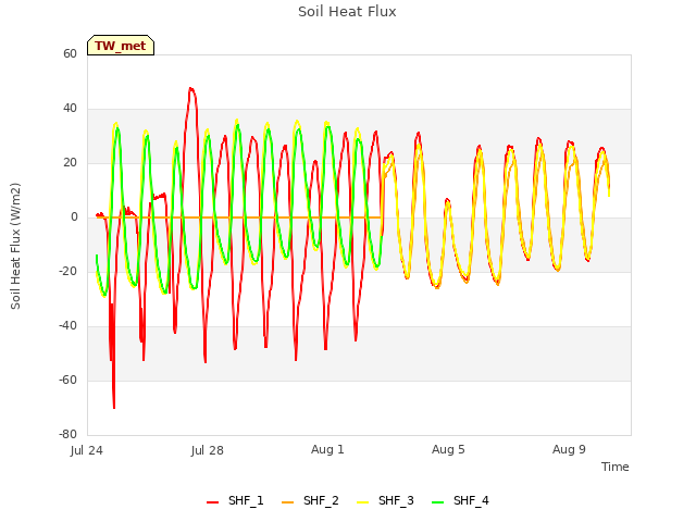 Explore the graph:Soil Heat Flux in a new window