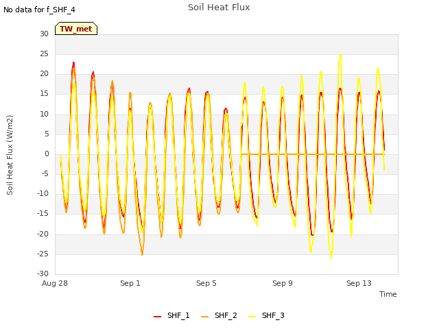 Explore the graph:Soil Heat Flux in a new window