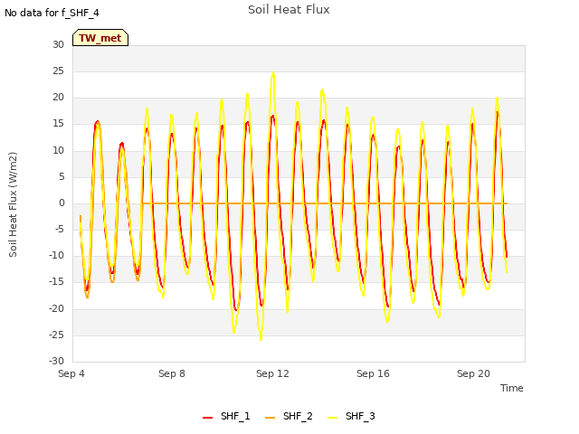 Explore the graph:Soil Heat Flux in a new window