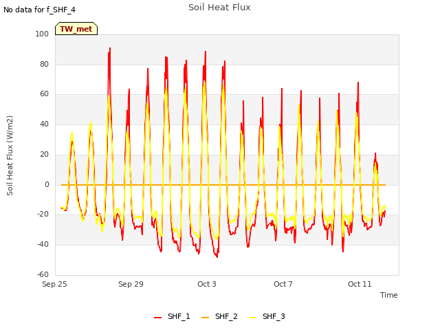 Explore the graph:Soil Heat Flux in a new window