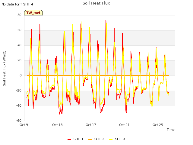 Explore the graph:Soil Heat Flux in a new window
