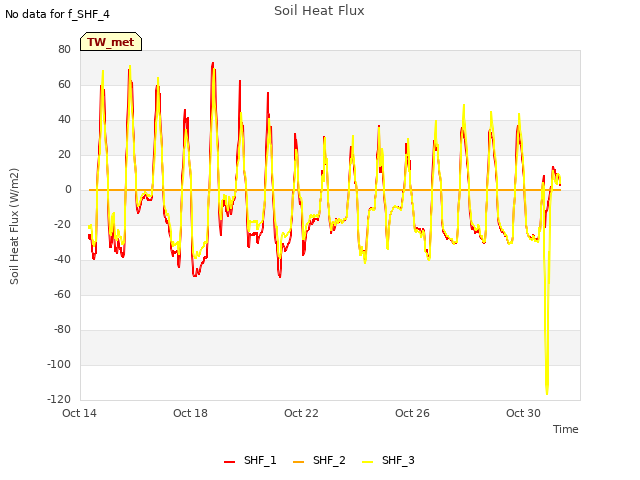 Explore the graph:Soil Heat Flux in a new window