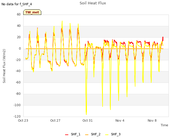 Explore the graph:Soil Heat Flux in a new window