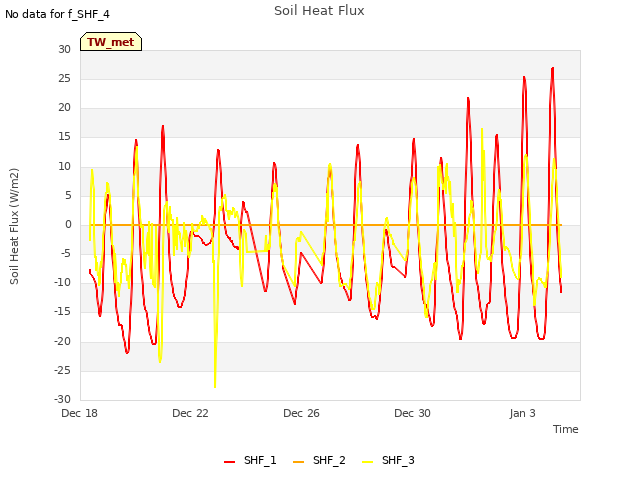 Explore the graph:Soil Heat Flux in a new window