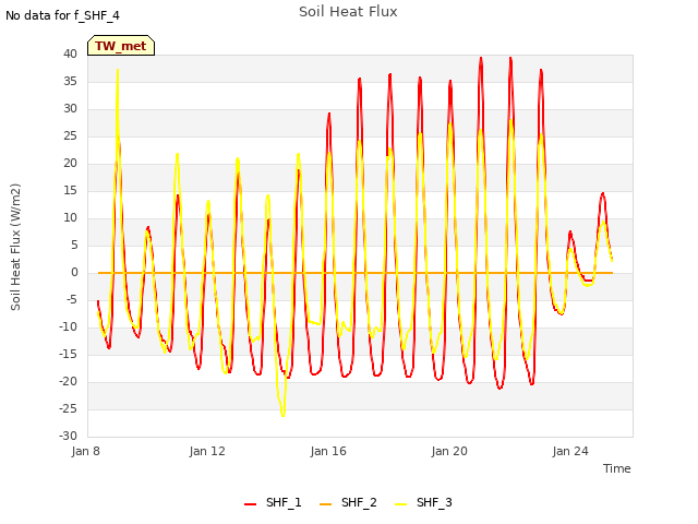 Explore the graph:Soil Heat Flux in a new window